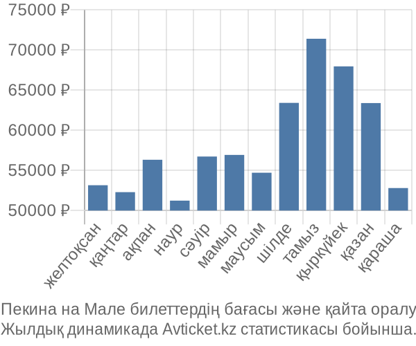 Пекина на Мале авиабилет бағасы