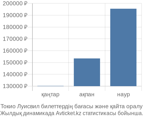 Токио Луисвил авиабилет бағасы