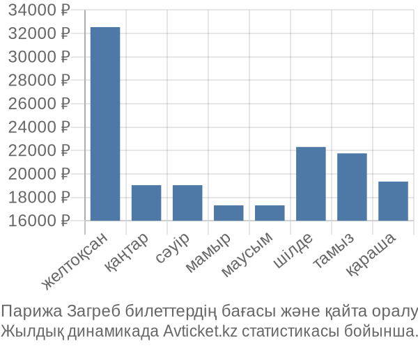 Парижа Загреб авиабилет бағасы