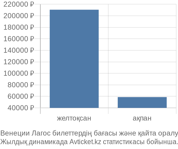 Венеции Лагос авиабилет бағасының өзгеру графигі Венеции Лагос авиабилет бағасы