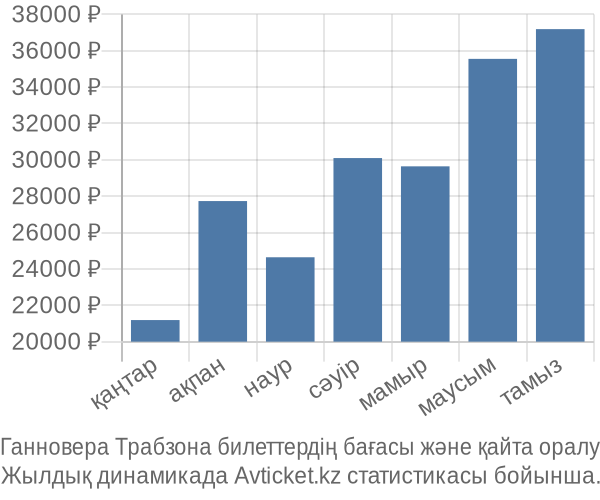 Ганновера Трабзона авиабилет бағасы