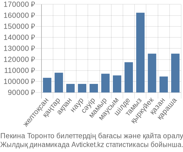 Пекина Торонто авиабилет бағасы