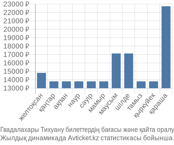 Гвадалахары Тихуану авиабилет бағасы