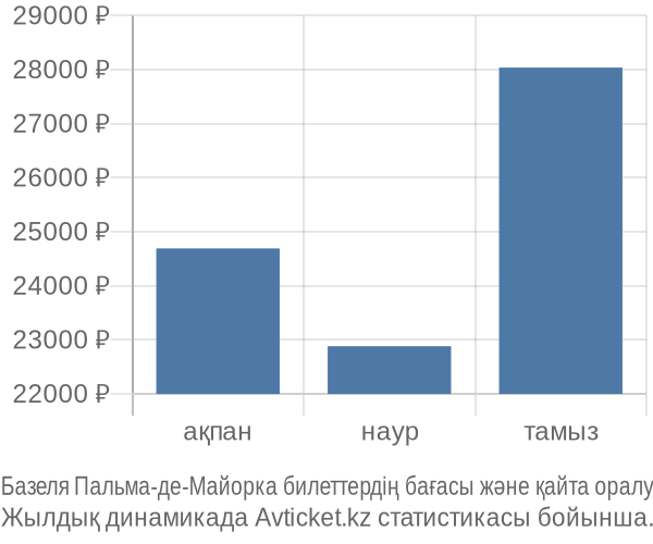 Базеля Пальма-де-Майорка авиабилет бағасы