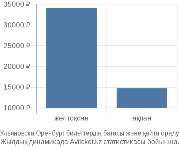 Ульяновска Оренбург авиабилет бағасы