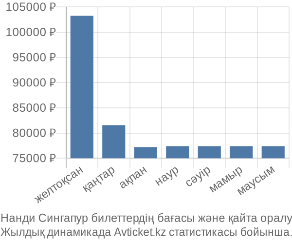 Нанди Сингапур авиабилет бағасы