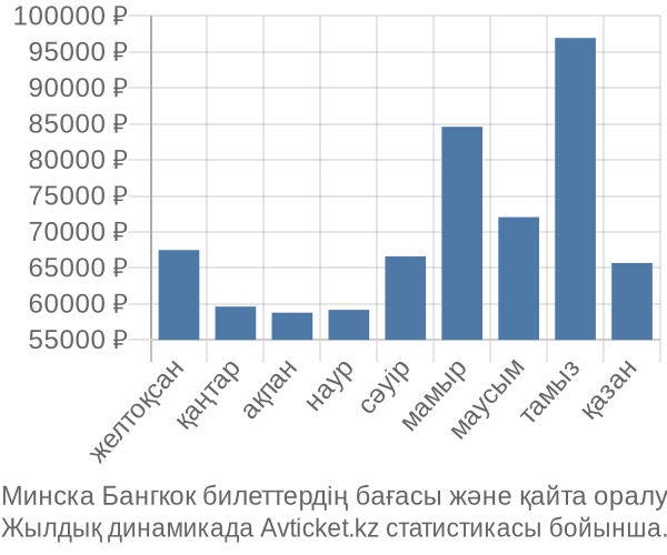 Минска Бангкок авиабилет бағасы