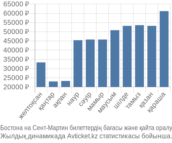 Бостона на Сент-Мартин авиабилет бағасы