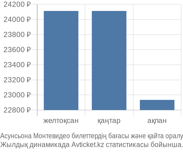 Асунсьона Монтевидео авиабилет бағасы