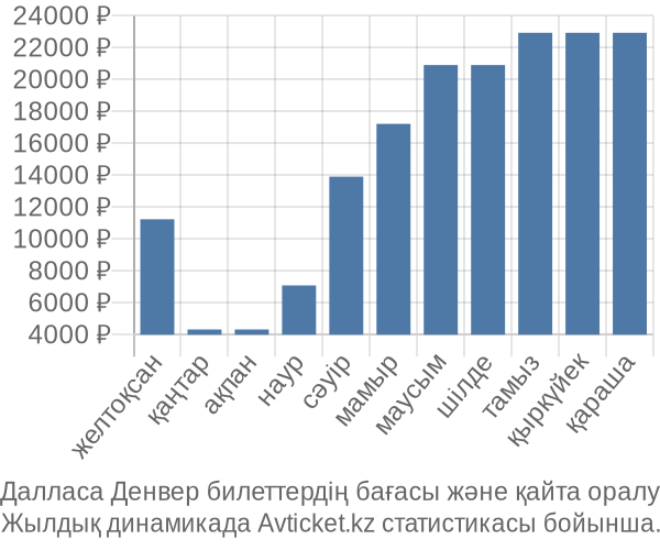 Далласа Денвер авиабилет бағасы