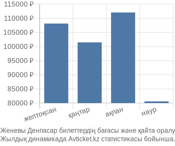 Женевы Денпасар авиабилет бағасы