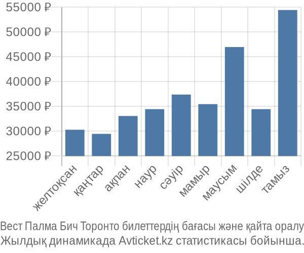 Вест Палма Бич Торонто авиабилет бағасы