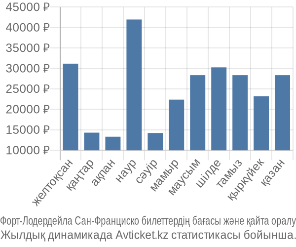 Форт-Лодердейла Сан-Франциско авиабилет бағасы