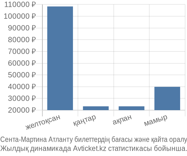 Сента-Мартина Атланту авиабилет бағасы
