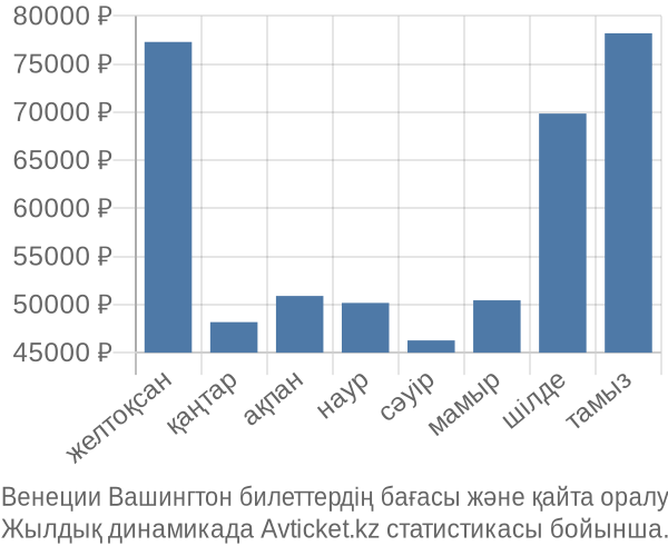 Венеции Вашингтон авиабилет бағасы