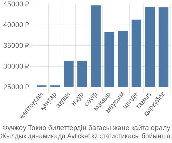 Фучжоу Токио авиабилет бағасы
