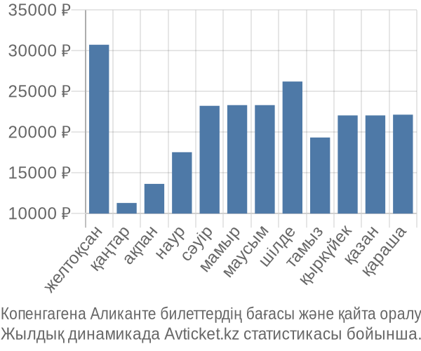 Копенгагена Аликанте авиабилет бағасы