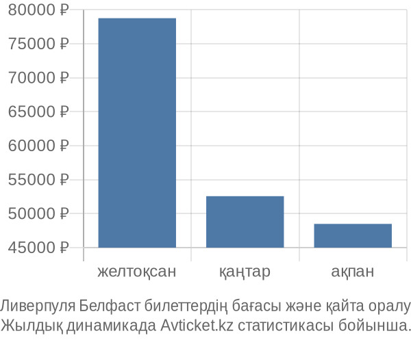 Ливерпуля Белфаст авиабилет бағасы