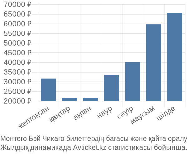 Монтего Бэй Чикаго авиабилет бағасы