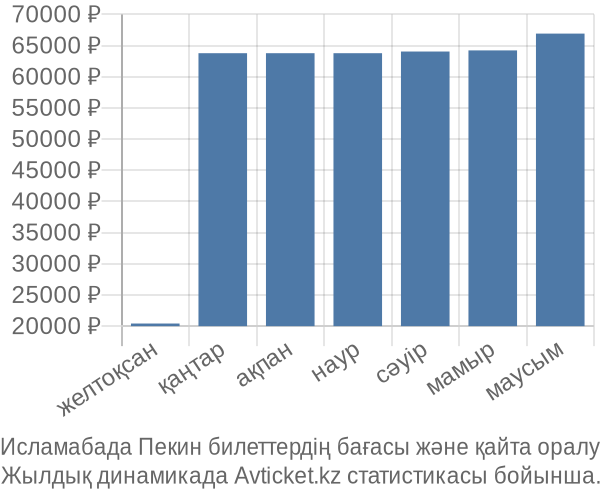 Исламабада Пекин авиабилет бағасы