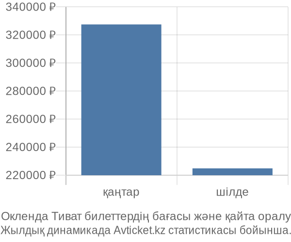 Окленда Тиват авиабилет бағасы