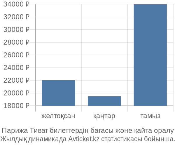 Парижа Тиват авиабилет бағасы