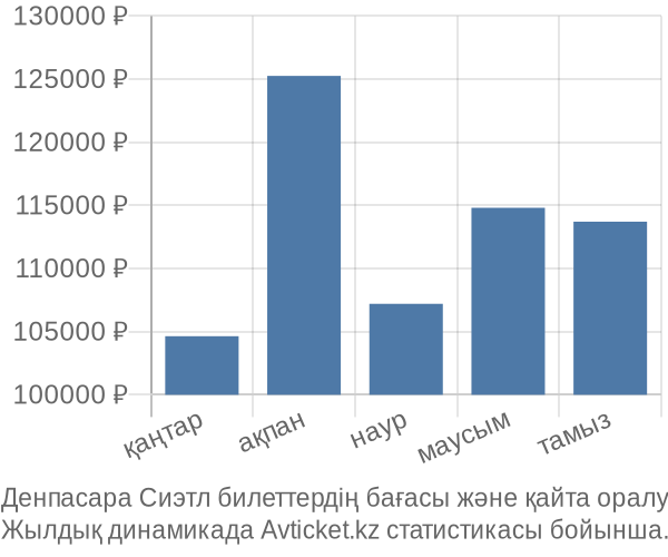 Денпасара Сиэтл авиабилет бағасы