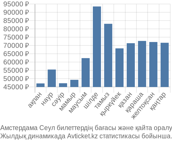 Амстердама Сеул авиабилет бағасы