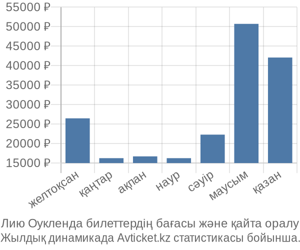 Лию Оукленда авиабилет бағасы