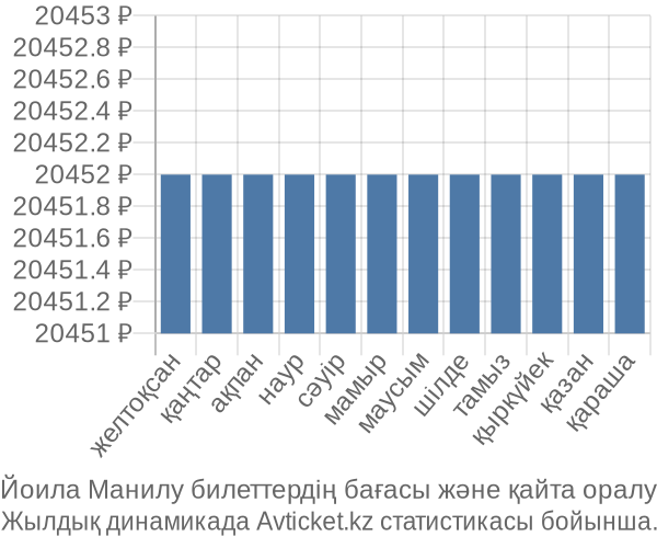 Йоила Манилу авиабилет бағасы