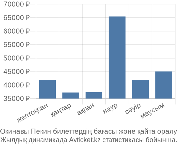 Окинавы Пекин авиабилет бағасы