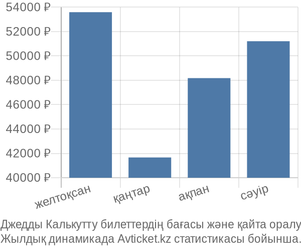 Джедды Калькутту авиабилет бағасы