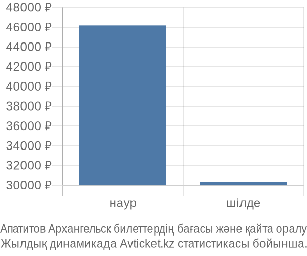 Апатитов Архангельск авиабилет бағасы