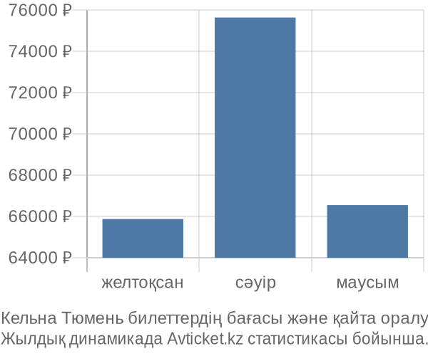 Кельна Тюмень авиабилет бағасы