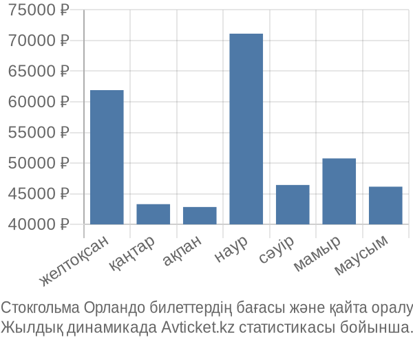 Стокгольма Орландо авиабилет бағасы