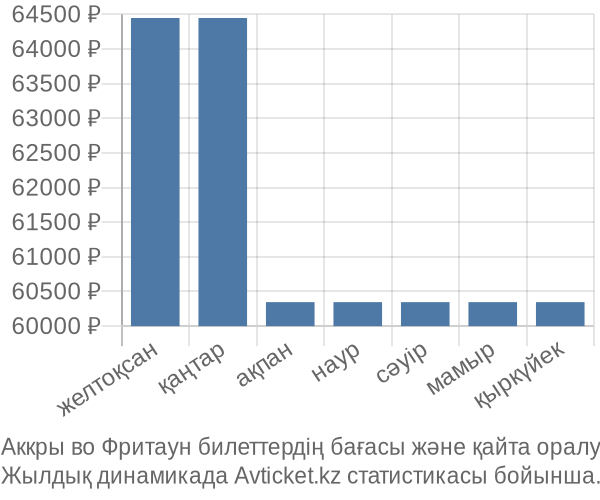 Аккры во Фритаун авиабилет бағасы