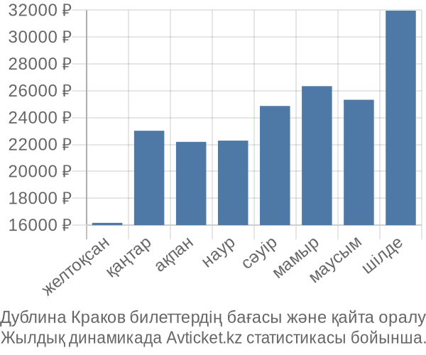 Дублина Краков авиабилет бағасы