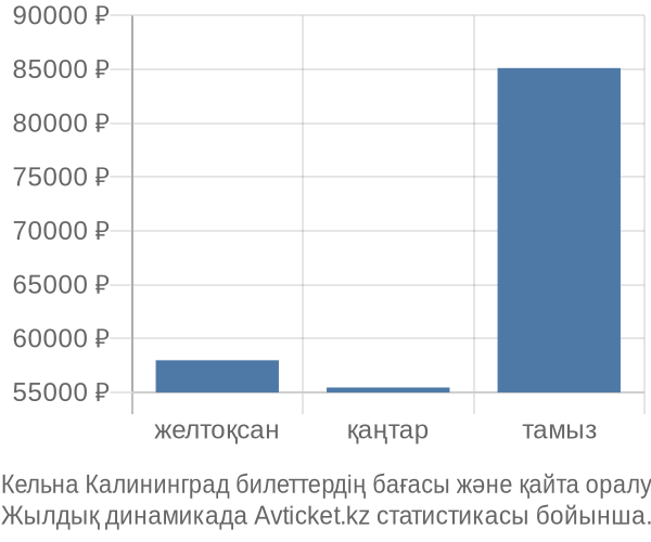 Кельна Калининград авиабилет бағасы