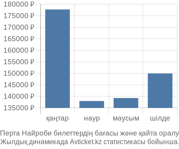 Перта Найроби авиабилет бағасы