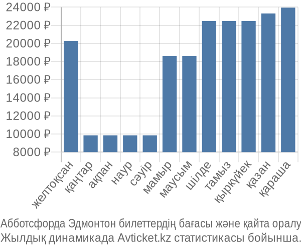 Абботсфорда Эдмонтон авиабилет бағасы