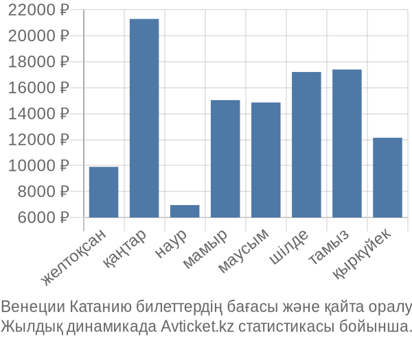 Венеции Катанию авиабилет бағасы