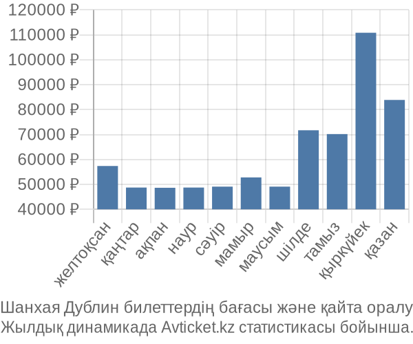 Шанхая Дублин авиабилет бағасы