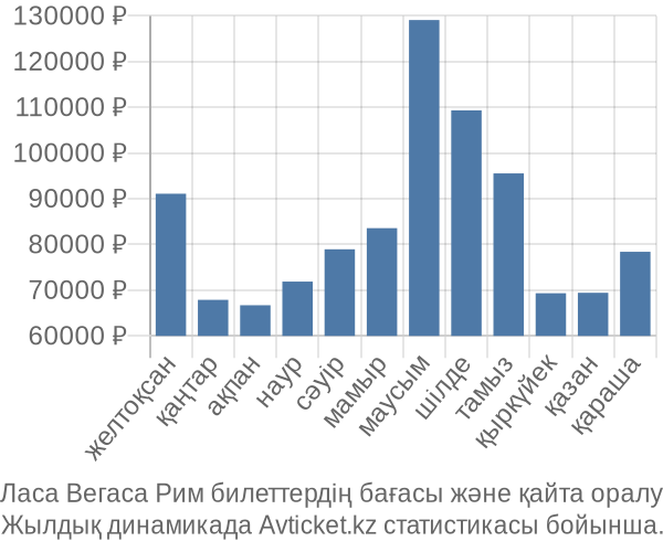 Ласа Вегаса Рим авиабилет бағасы