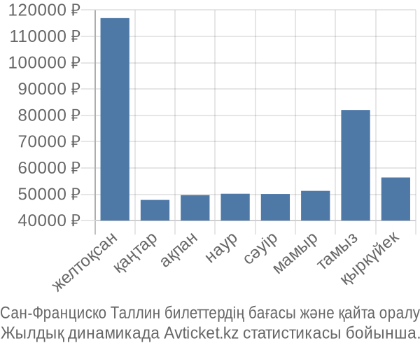 Сан-Франциско Таллин авиабилет бағасы