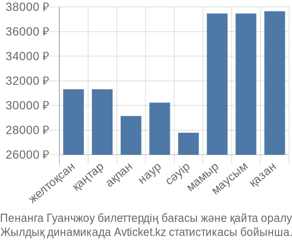 Пенанга Гуанчжоу авиабилет бағасы