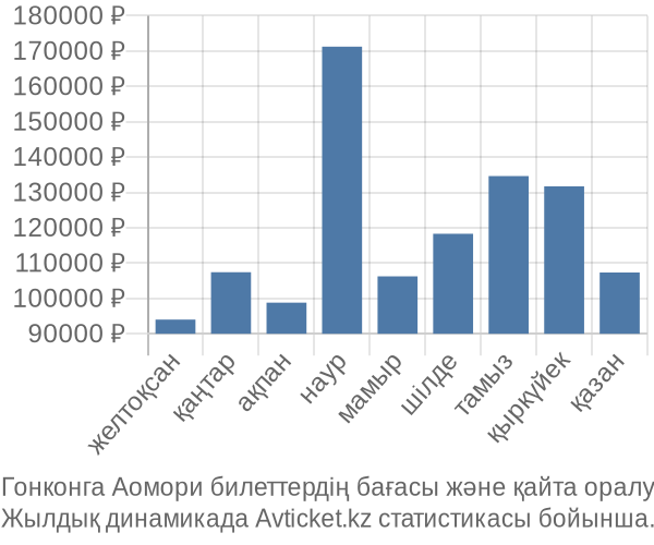 Гонконга Аомори авиабилет бағасы