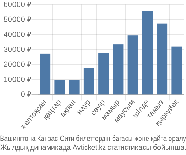 Вашингтона Канзас-Сити авиабилет бағасы