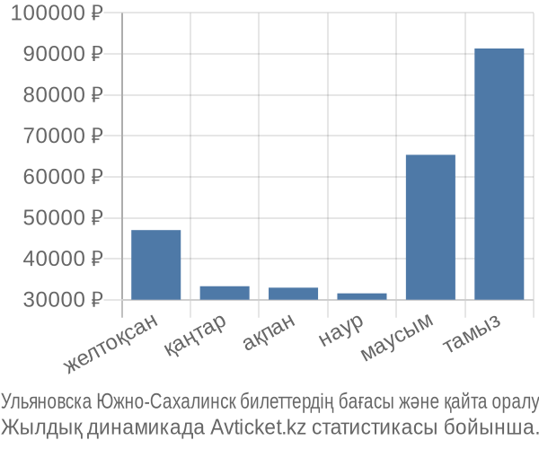 Ульяновска Южно-Сахалинск авиабилет бағасы