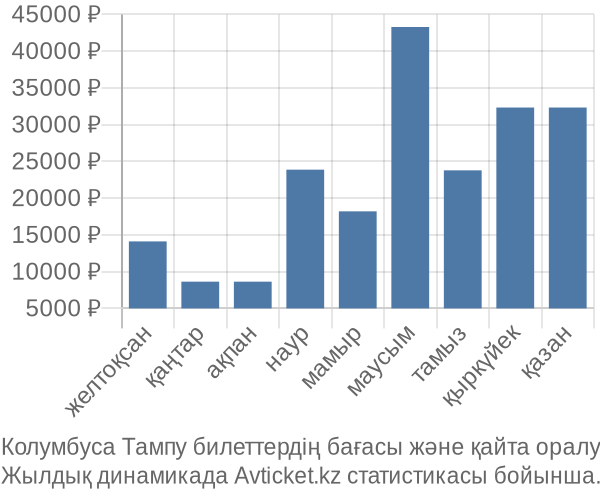 Колумбуса Тампу авиабилет бағасы