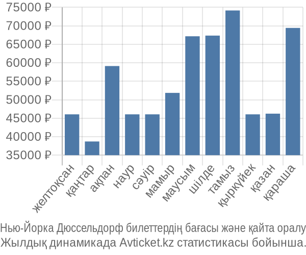 Нью-Йорка Дюссельдорф авиабилет бағасы